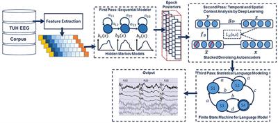 Automatic Analysis of EEGs Using Big Data and Hybrid Deep Learning Architectures